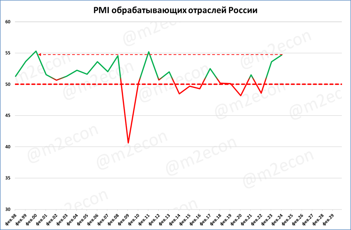 
Только в феврале 2011 (55,2) и феврале 2000 (55,3) индекс был выше, чем в феврале 2024 (54,7).
