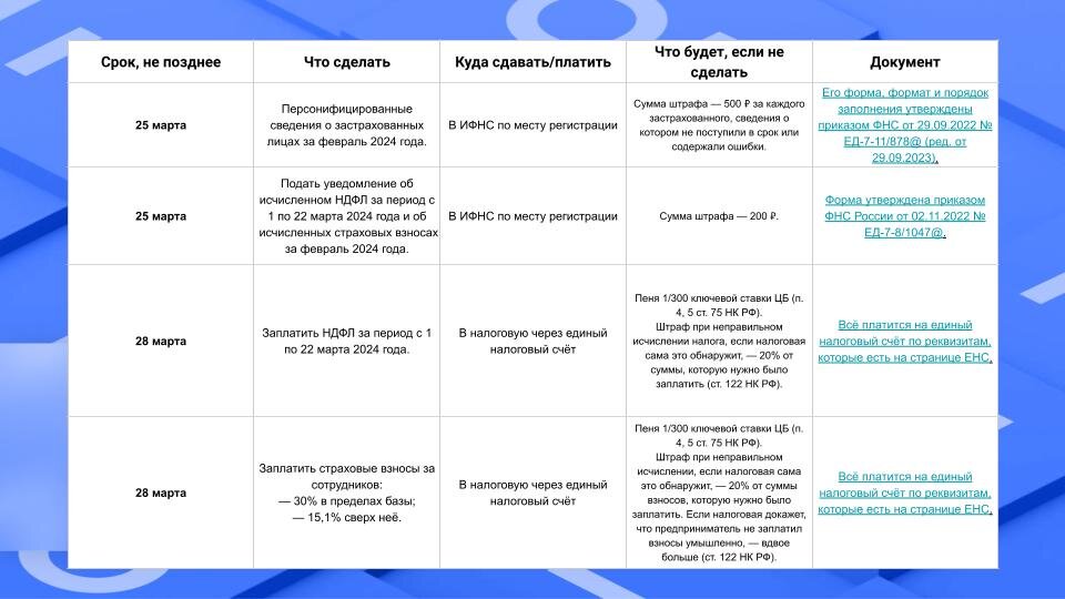 Что означает карта ограничена