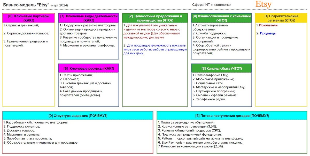 Канва бизнес-модели Etsy