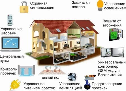 Умный дом. Все картинки взяты из интернета.