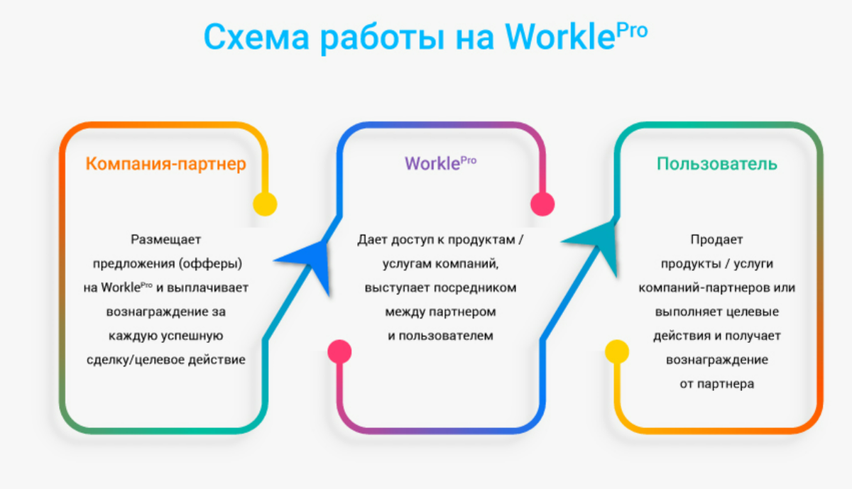 Схема работы на Workle