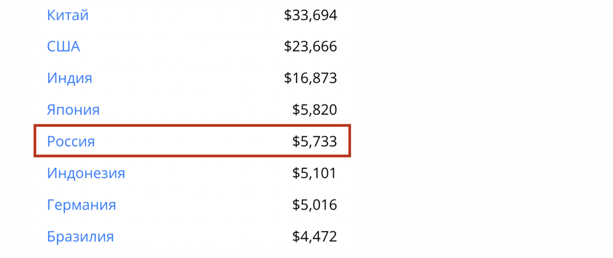 Цифры в млрд долларов