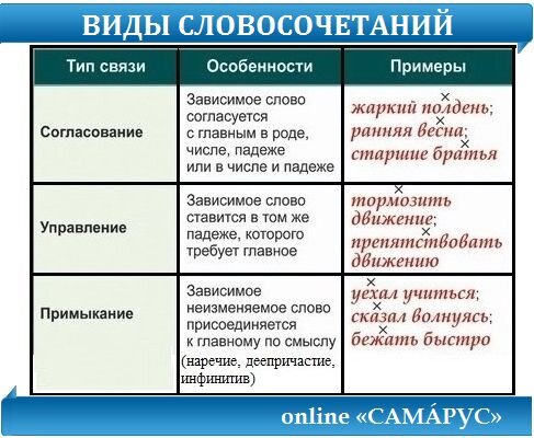 Виды словосочетаний и их примеры Презентация "Синтаксис и пунктуация. Основные единицы синтаксиса. Словосочетание