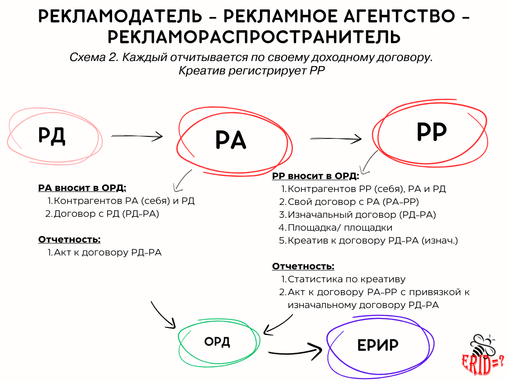 Схема 2. Цепочка РД-РА-РР. Участники отчитываются каждый по своему доходному договору. Креатив регистрирует РР