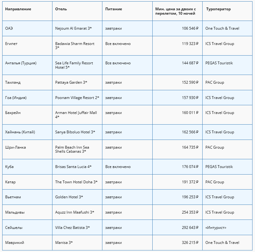 Источник данных: сеть турагентств «1001 Тур»