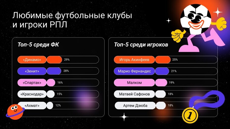 Россияне смогут посмотреть матч чемпионата Турции по футболу между командами «Бешикташ» и «Галатасарай» в прямой трансляции на «Дзене», сообщили NEWS.ru в пресс-службе платформы.-2