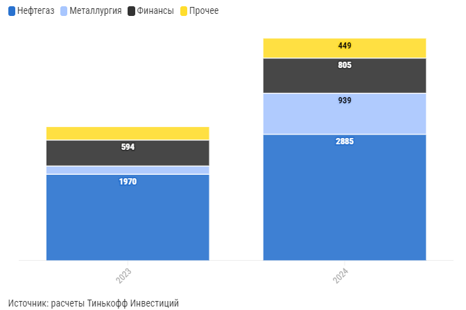 Объем дивидендных выплат по отраслям России (в млрд. руб.)