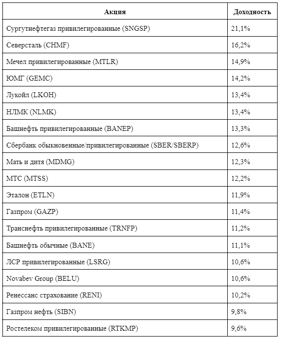 Лучшие дивидендные компании на 2024 год от аналитиков "ВТБ Мои Инвестиции" 