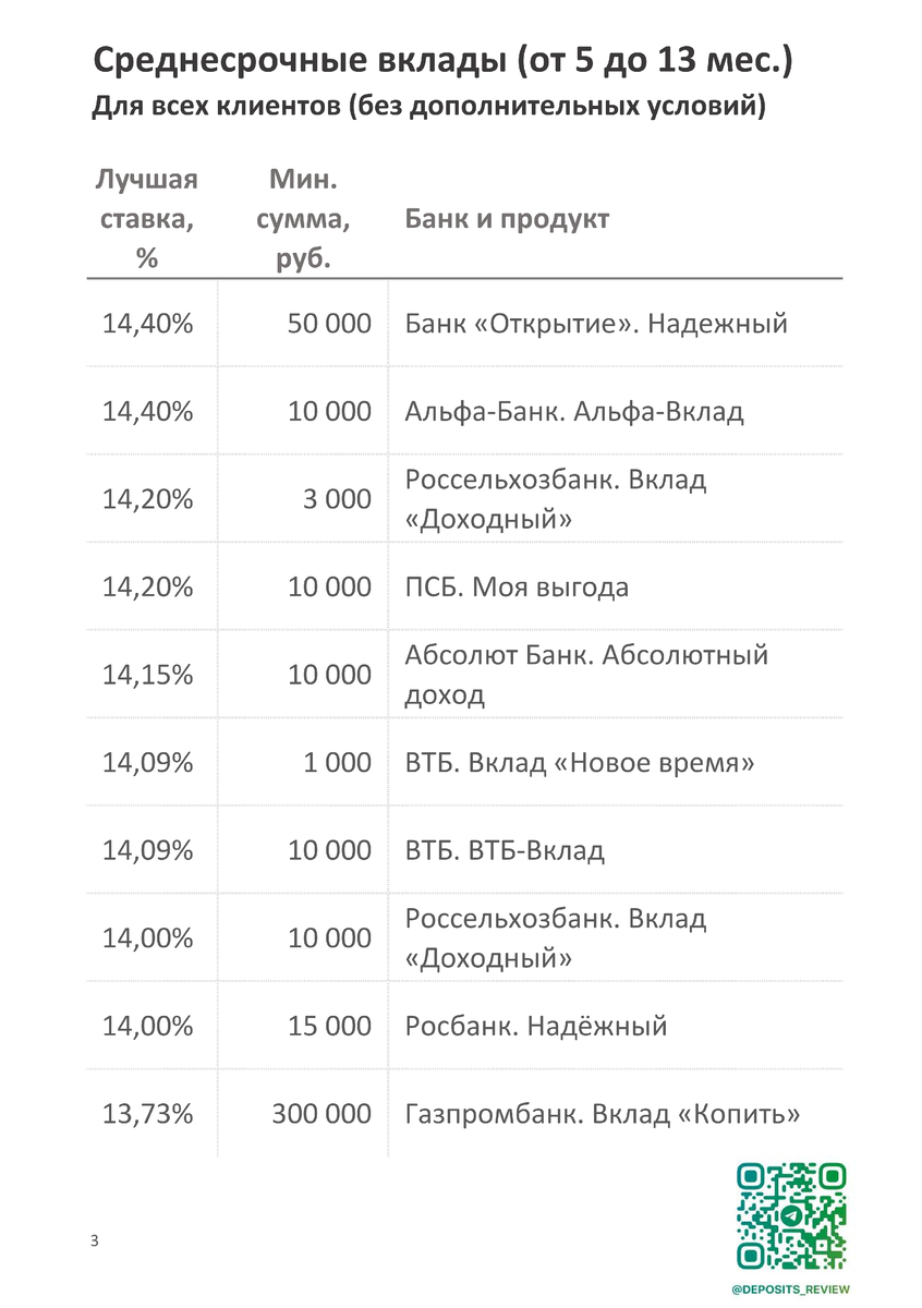 Самые выгодные вклады на сегодня (февраль 2024) | Вклады. Облигации. | Дзен