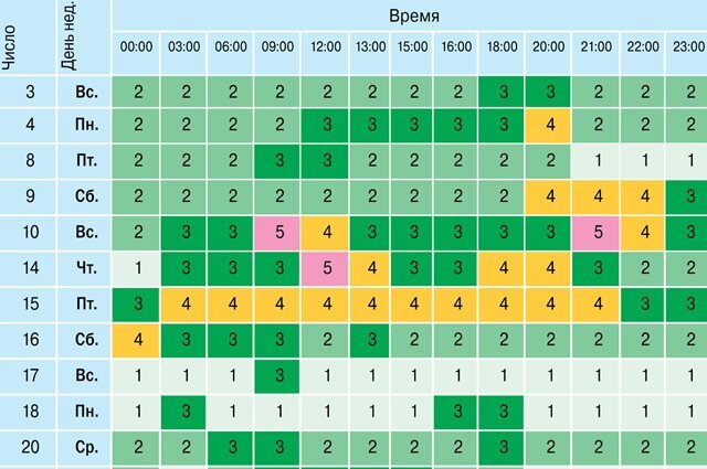    Календарь магнитных бурь на март. Инфографика