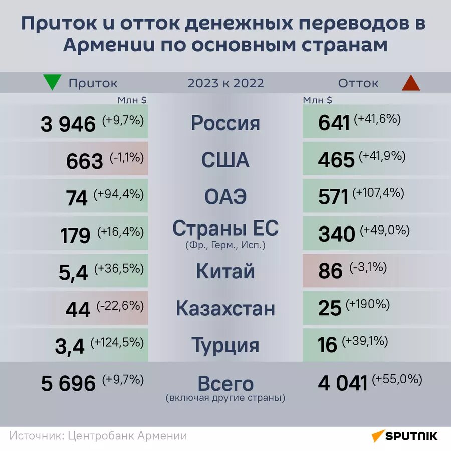 Приток и отток денежных переводов в Армении по основным странам © Sputnik / Vahram Mkrtchyan