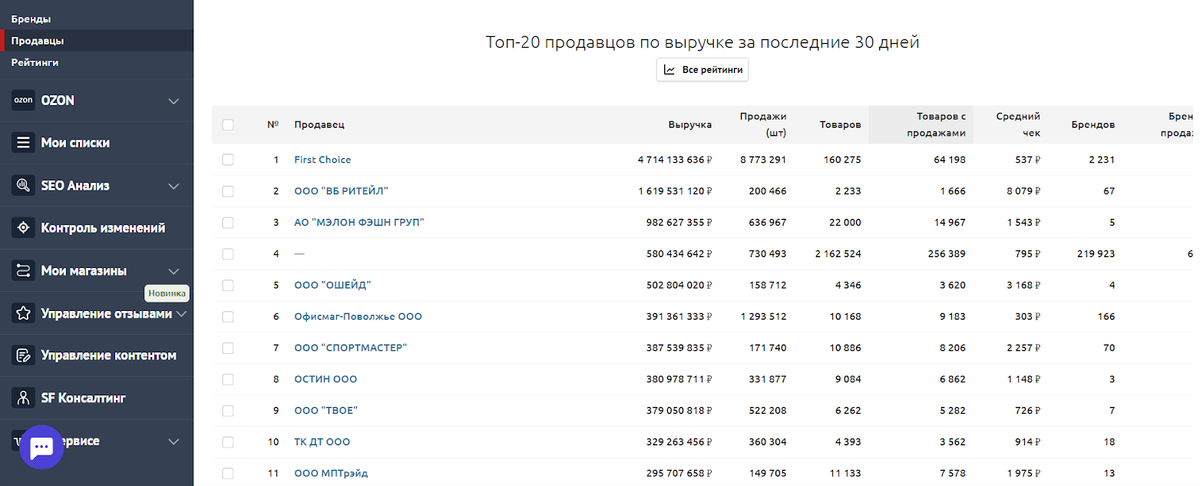 Как определить, какие продукты отсутствуют на маркетплейсах: 9 сервисов для анализа и прогнозирования