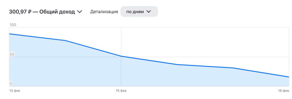 доходы на Дзене стремятся к нулю, но меня это не пугает