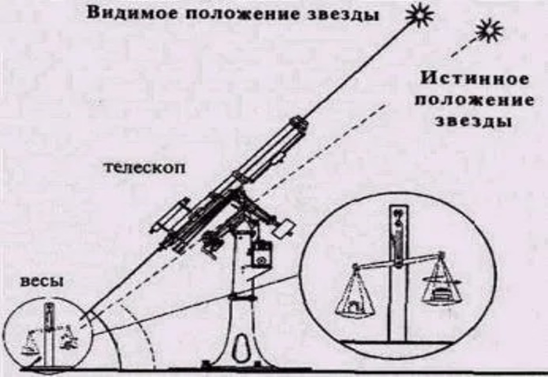 Эксперимент с далекими звездами