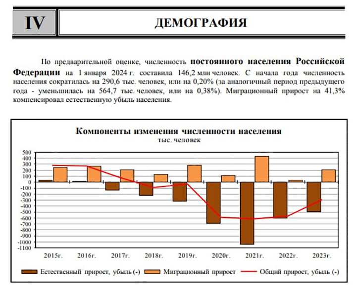    С начала 2024 года население России сократилось на 290 тысяч человек. Скрин статистического справочника Росстата
