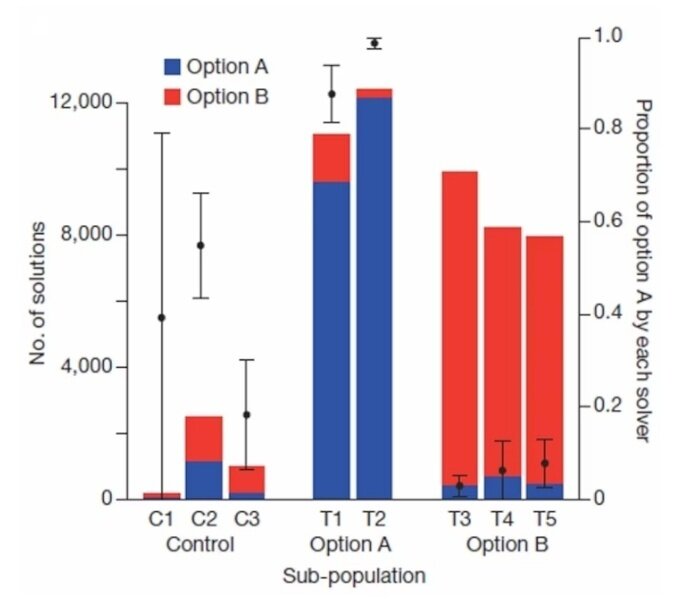 Доля решений, в которых использовалась синяя дверь (вариант А) или красная (вариант Б). Фото: Аплин и др., 2014. Природа.