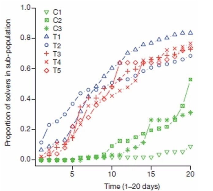 Доля птиц из разных популяций, решивших головоломку. Красные и синие линии — это группы, которые научились пользоваться красными и синими дверями соответственно. Зеленые линии — группы без обучения. Источники: Aplin et al, 2014. Nature.