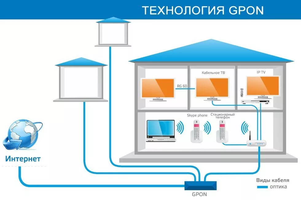 Gpon подключения дома