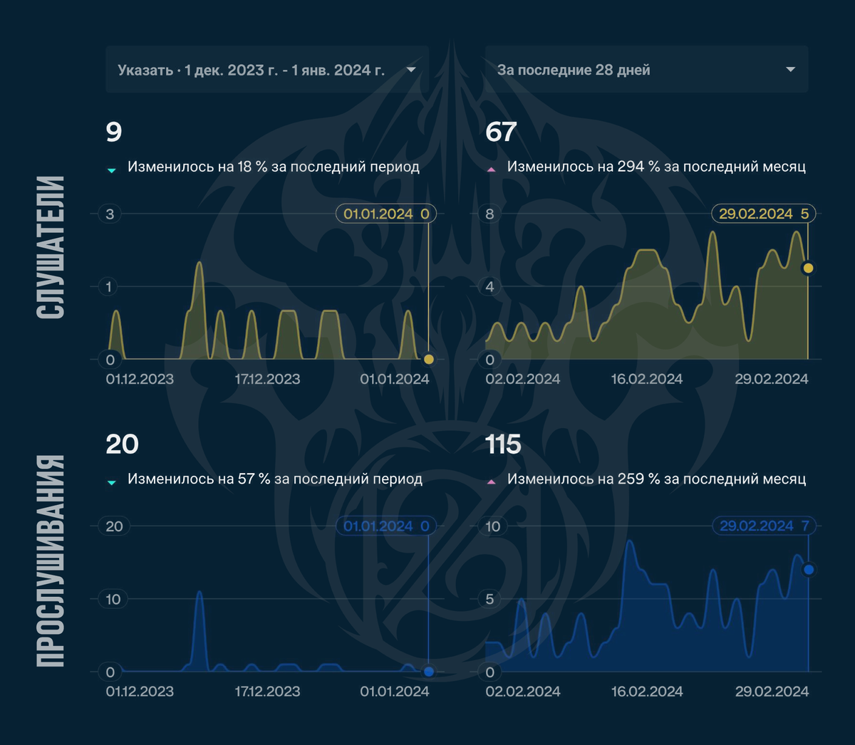 SYNTH10 (статистика Spotify)
