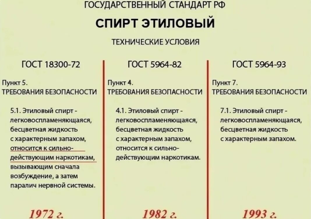 Как менялся ГОСТ во времени - магическим образом исчезло описание о наркотической составляющей🤔