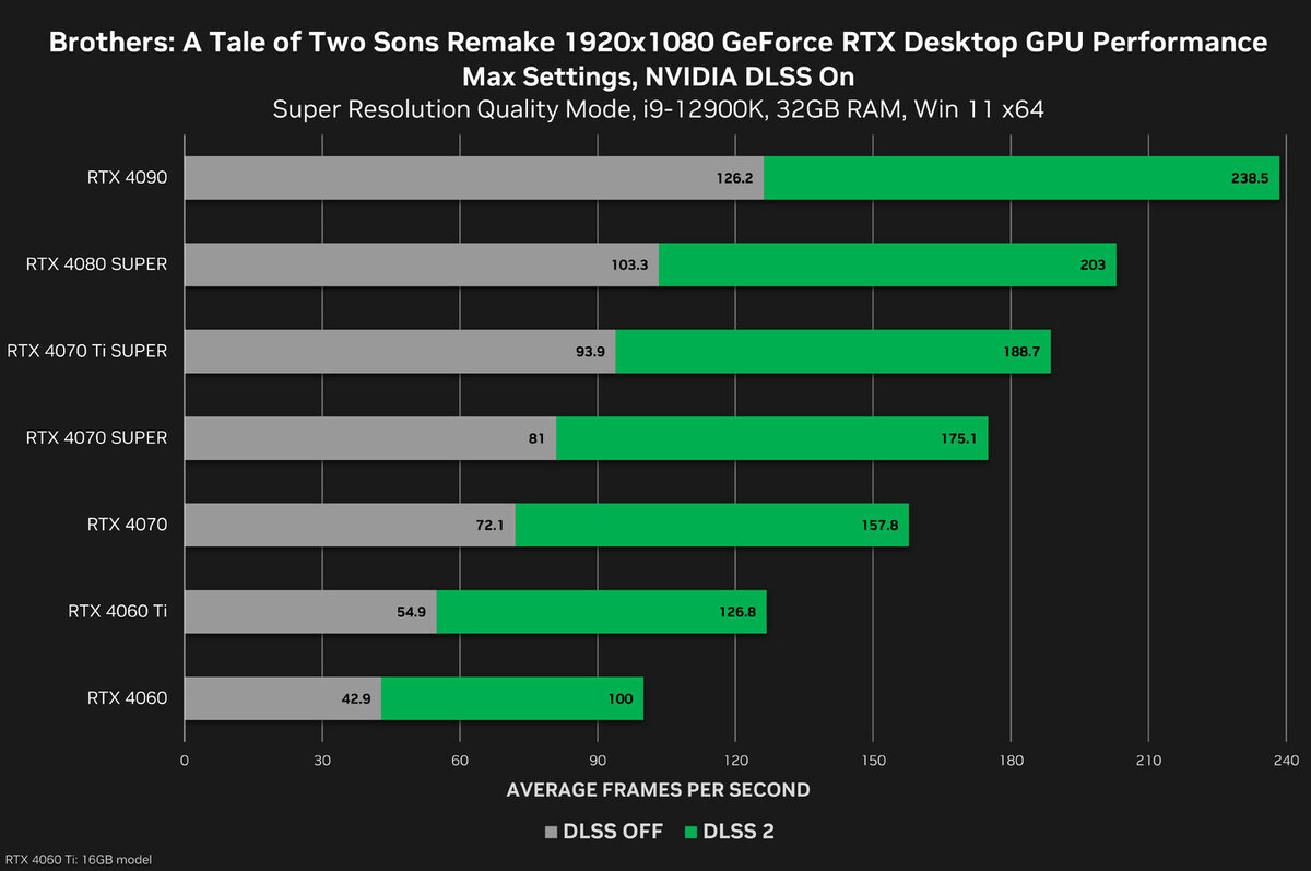 Brothers: A Tale of Two Sons Remake и Myth of Empires получили поддержку  технологии NVIDIA DLSS | OVERCLOCKERS.RU | Дзен