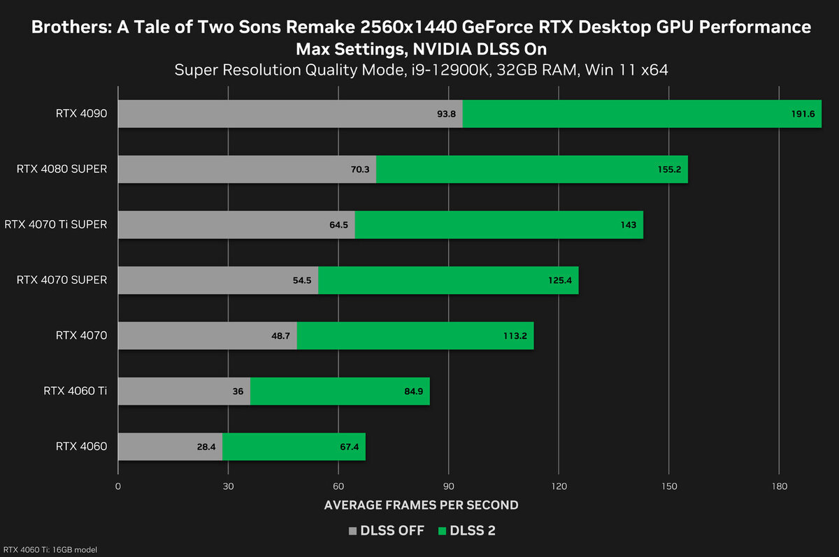 Brothers: A Tale of Two Sons Remake и Myth of Empires получили поддержку  технологии NVIDIA DLSS | OVERCLOCKERS.RU | Дзен