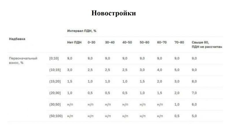 Источник: "РБК-Недвижимость"