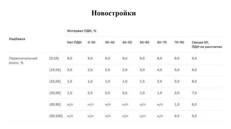 Первоначальный взнос по сельской ипотеке 2024. %Наценки значение.