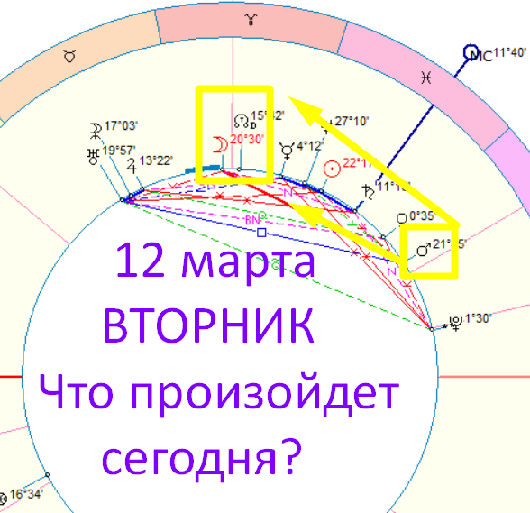 Астрологическая карта дня. Автор - Быкова Оксана