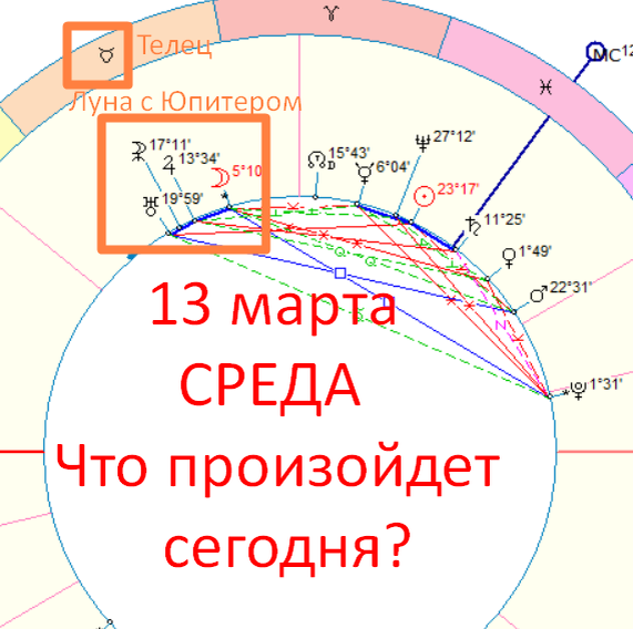 Астрологическая карта дня. Автор - Быкова Оксана