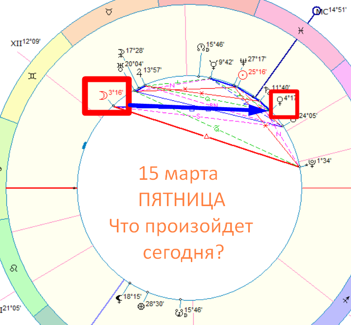 Астрологическая карта дня. Автор - Быкова Оксана
