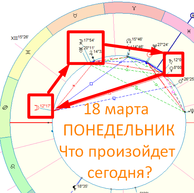 Астрологическая карта дня. Автор - Быкова Оксана