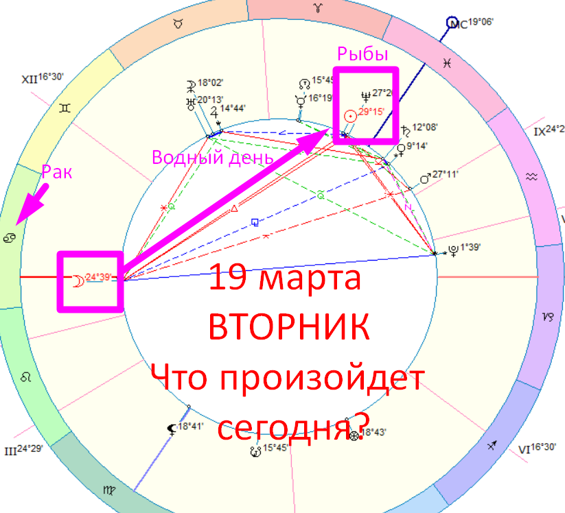 Астрологическая карта дня. Автор - Быкова Оксана