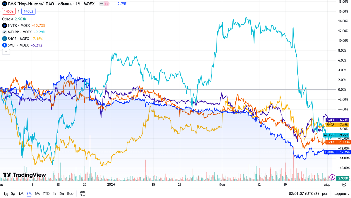 Топ график. Интерфейс рамблер. Топ 10 диаграмма. Топ график. Рбк тренды.