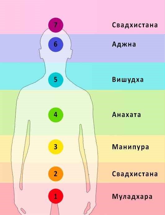 ЧАКРОВАЯ СИСТЕМА ЧЕЛОВЕКА