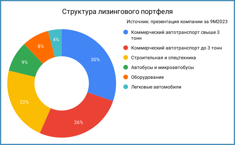 Структура лизингового портфеля.