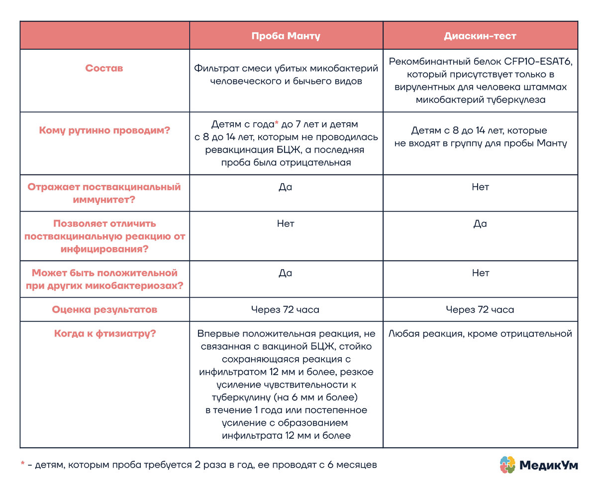 На какой день проверяют Манту у ребенка