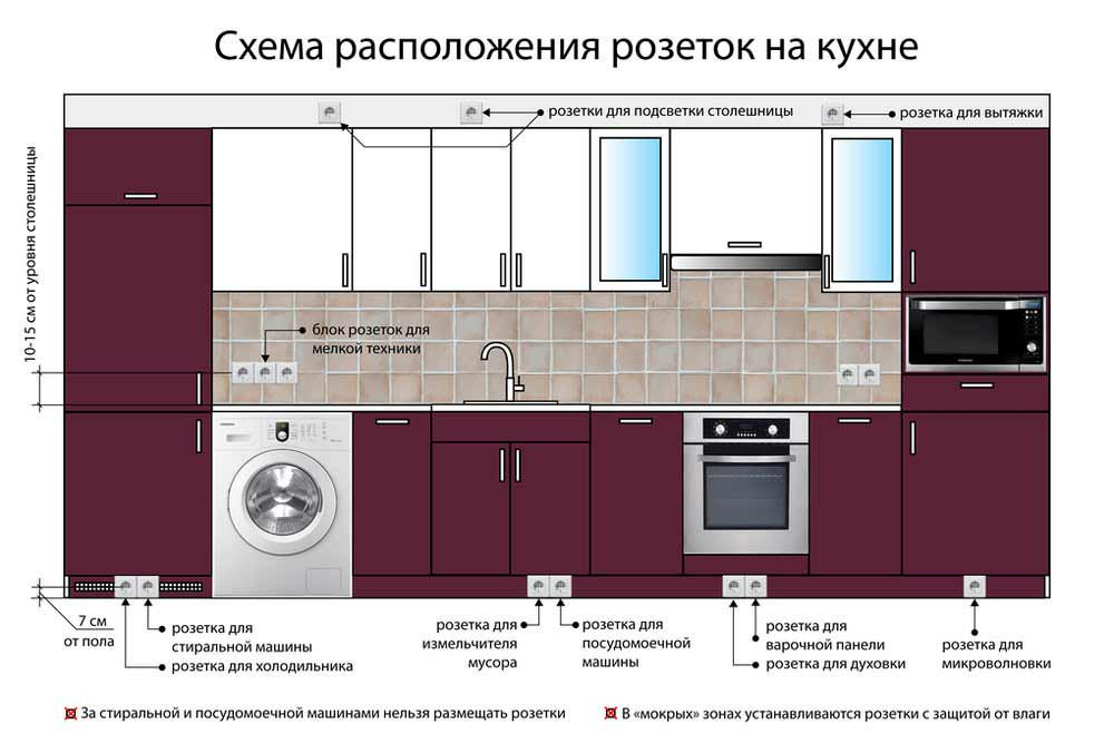 Расположение розеток на кухне – делаем правильно сразу, чтобы не переделывать в будущем