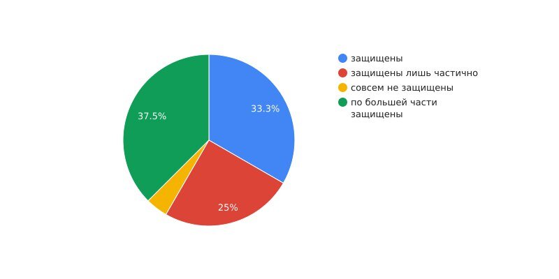 Результаты анкетирования проект