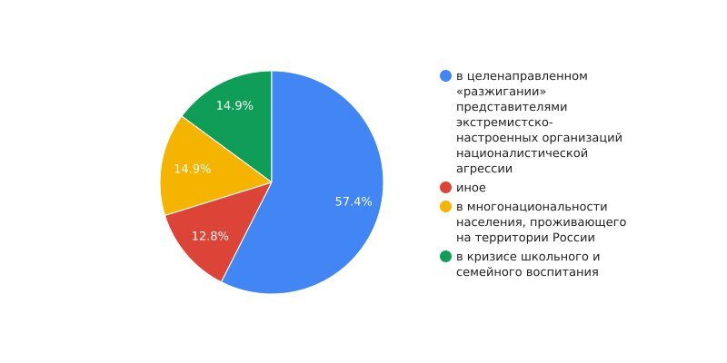 Анкета для индивидуального проекта