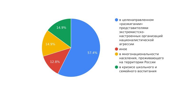 Опрос индивидуальный проект 10 класс