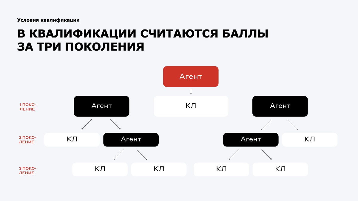 Как считаются баллы за три поколения