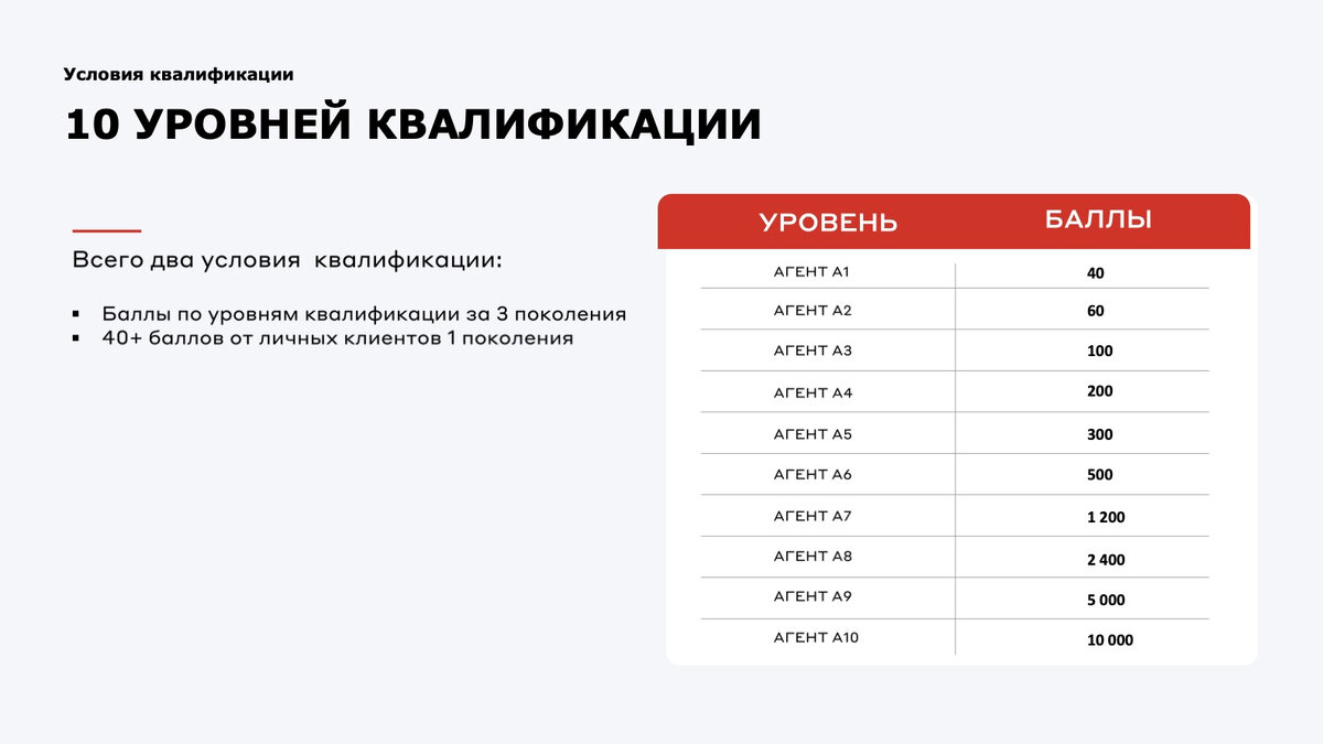 10 уровней квалификации агента в проекте "Свой в Альфа-Банке"