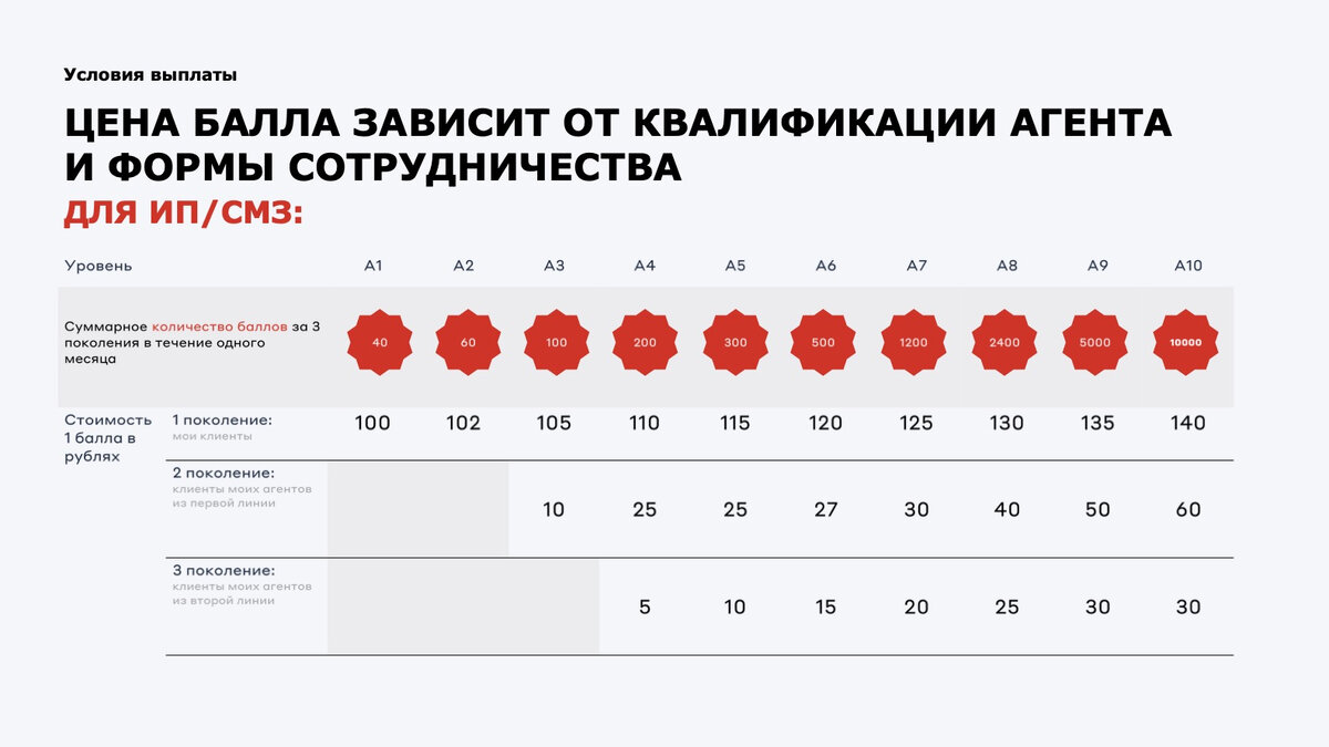 Как баллы трансформируются в рубли
