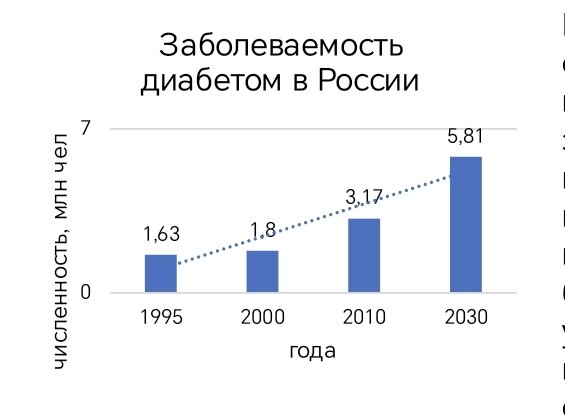Статистика заболеваемости диабетом ВОЗ