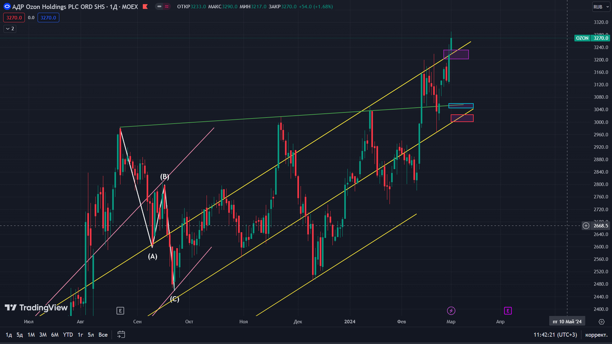 График Озон