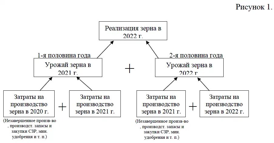 Затраты на производство зерновых в календарном году (источник: Агроспикер)