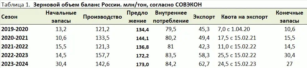 Зерновой объем баланс России (источник: Совэкон)