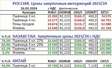Цены закупочных интервенций в РФ 2023-2024 (источник: Агроспикер)