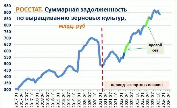 Суммарная задолженность по выращиванию зерновых культур, данные Росстата